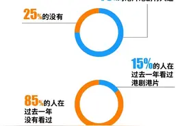 香港影视趋势报告：新港片和新港剧在精品化中迎来新生机图片