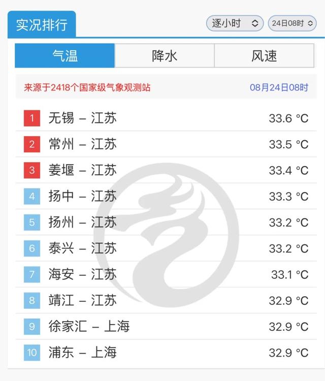 江苏常州热到全国第二