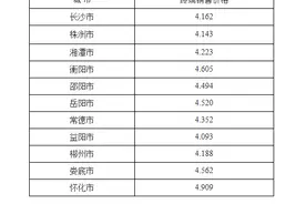 统一联动上调0.309元/立方米，事关长沙等湖南11个城市燃气价格，下个月开始图片