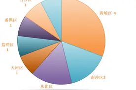总价超17亿元！2025年1月广州共13宗国有建设用地使用权在广交易成交图片
