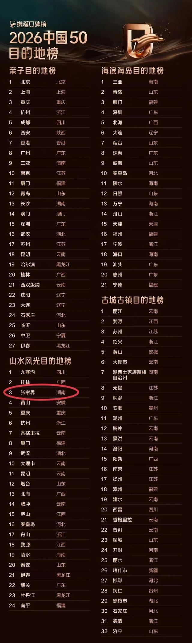 全球榜单！第五名！！