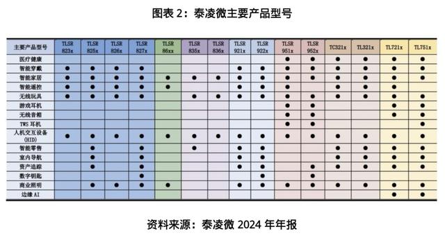 供货亚马逊、谷歌等巨头，泰凌微上半年归母净利同比预增267%，“连接+算力”双轮驱动