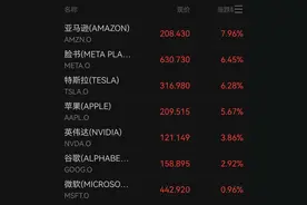 美股高开，中概股集体爆发，最高涨近100%！黄金继续下跌图片