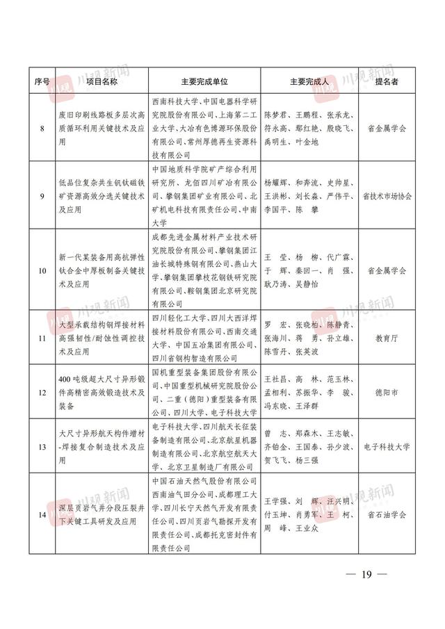 244个项目获奖，2024年度四川省科学技术奖获奖名单公布丨关注省科学技术奖
