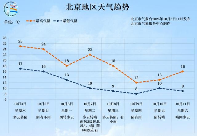在北京8天“穿越三季”！假期后半段有雨，最低温降至8度！