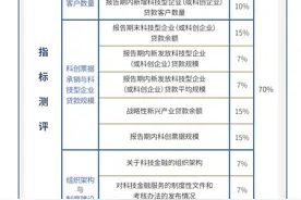 43家银行，谁在科技金融领域独辟蹊径？｜2024年度“金标杆”图片