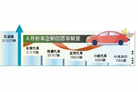 4月份销售31.32万辆 比亚迪蝉联新能源车销冠图片