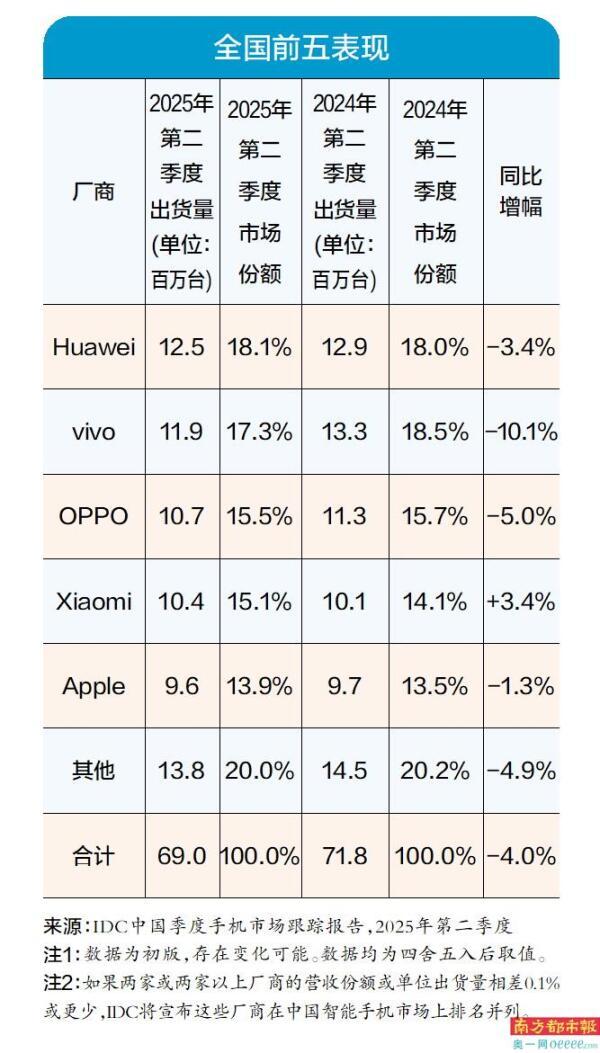 华为Q2重返中国智能手机市场第一