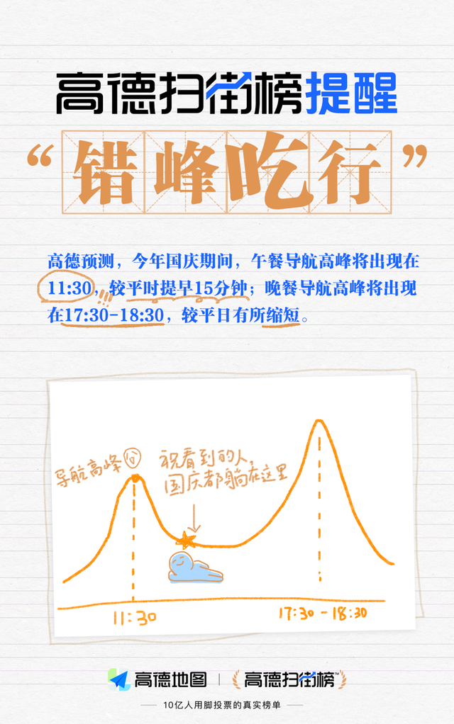高德扫街榜发出2025国庆假期首次提醒：建议“错峰吃行”