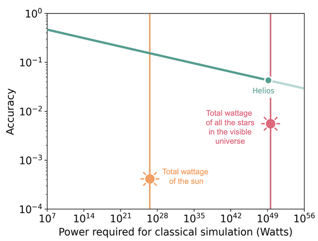 Quantinuum 发布迄今最精确量子计算机 Helios，保真度 99.9975%