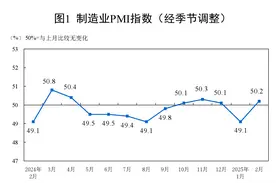 分析｜2月制造业PMI重返扩张区间，3月有望继续保持图片