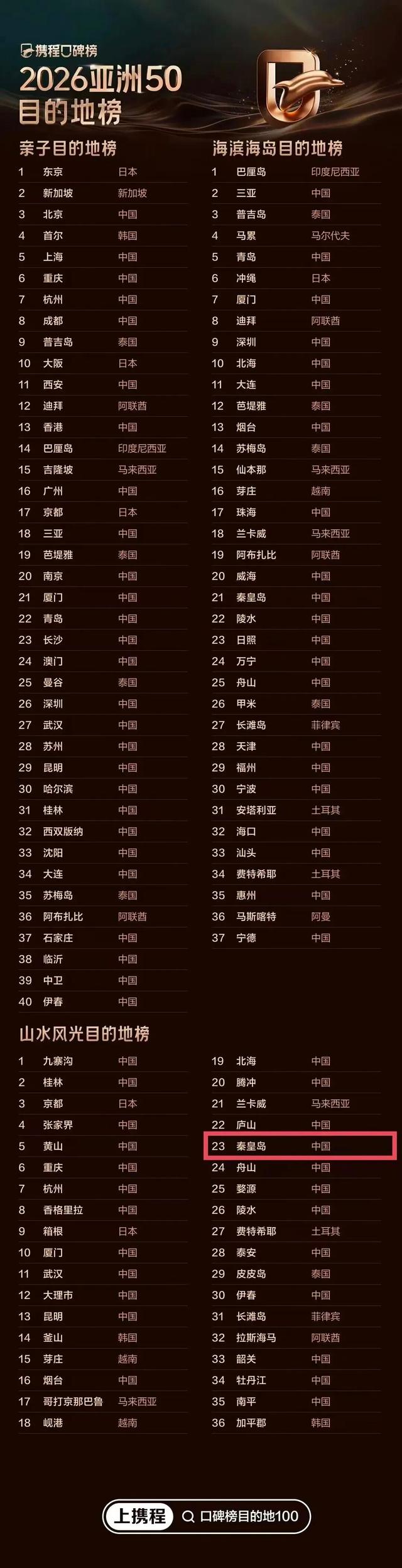 刚刚重磅发布！秦皇岛这次又出名了→