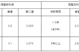 福建多地下调个人住房公积金贷款利率图片