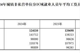 最新！平均工资出炉！图片