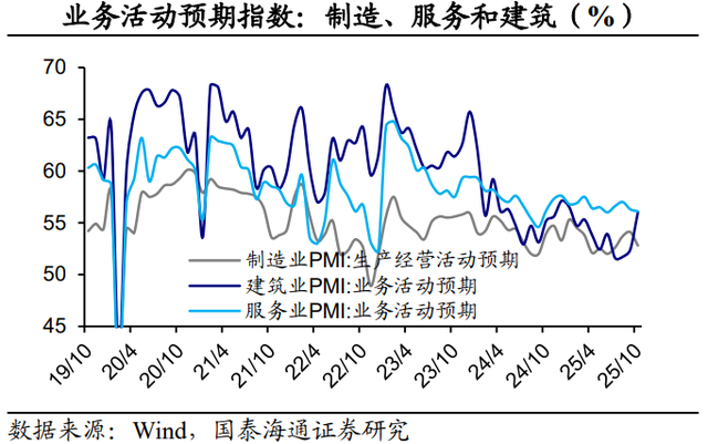 PMI回落：主因外部扰动——2025年10月PMI数据点评（国泰海通宏观 侯欢、梁中华）