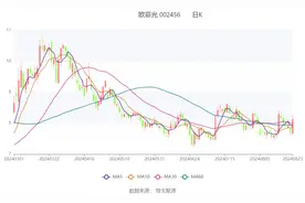 欧菲光：2024年上半年盈利3914.45万元 同比扭亏图片