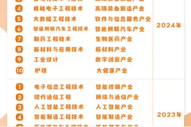 总数达16个！深职大新增10个职业本科专业图片