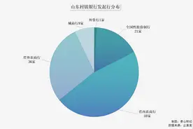 山东村镇银行大揭秘：全省126家，大股东多是农商行（附名单）图片
