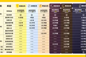 “美团会员”新体系上线！生活场景全面覆盖图片