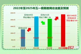 “五一”假期高速免费通行 湖南高速公路这些路段预计车流量较大图片