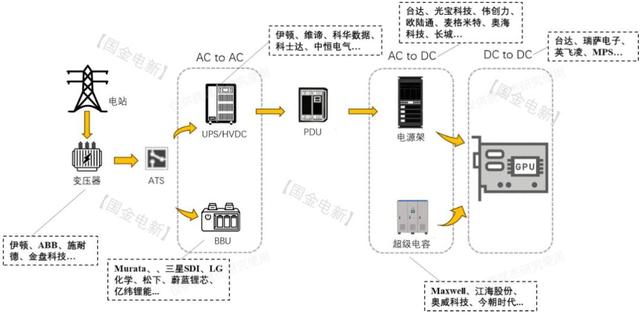 英伟达发布800V白皮书