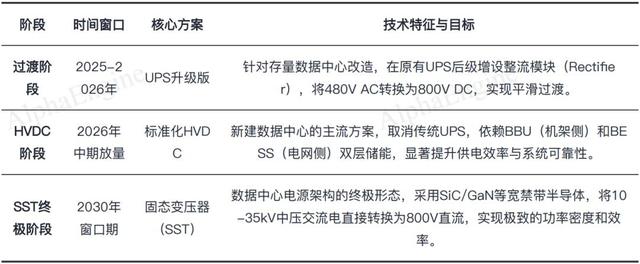 英伟达发布800V白皮书