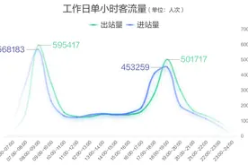 2024年成都最忙地铁线路，答案揭晓→图片