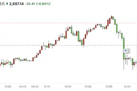 比特币、黄金走势，引发全球关注！图片