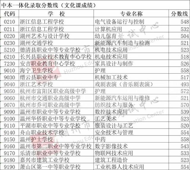 2025年浙江11地市中考分数线汇总