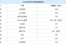 全球车企销量榜最新出炉！丰田位居第一，比亚迪、吉利挤进前十……图片