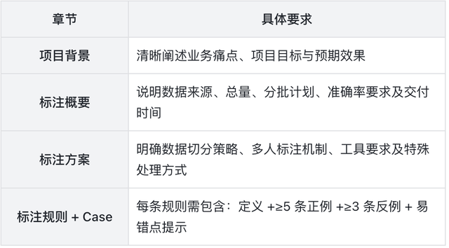 拆解AI训练师核心工作：需求承接、规则制定、质检验收全流程