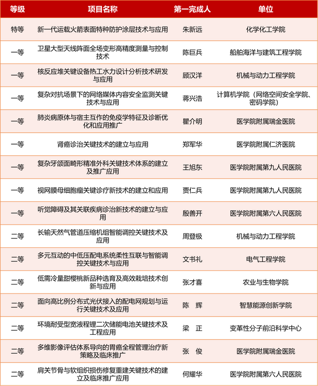 上海市奖名单揭晓，交大31项获奖！一等奖数蝉联全市首位！
