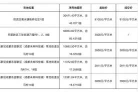 成都5.87亿元出让4宗涉宅用地，双流区成年内中心城区出让涉宅地块最多的区域图片