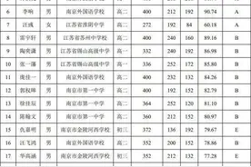 名单公布！这些牛娃入选信息学奥赛省队图片