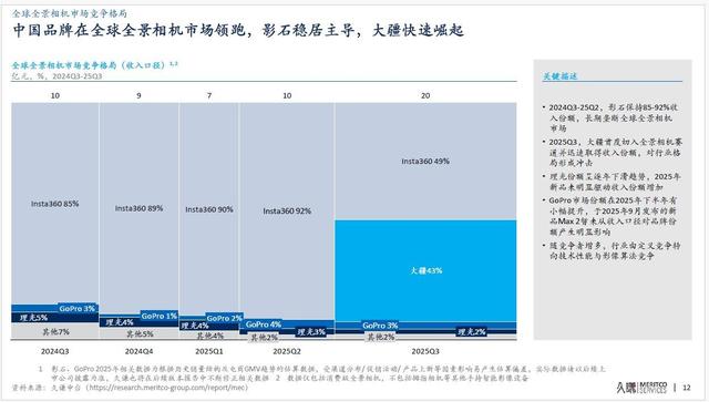 近70%全球份额，大疆成运动相机领域新霸主
