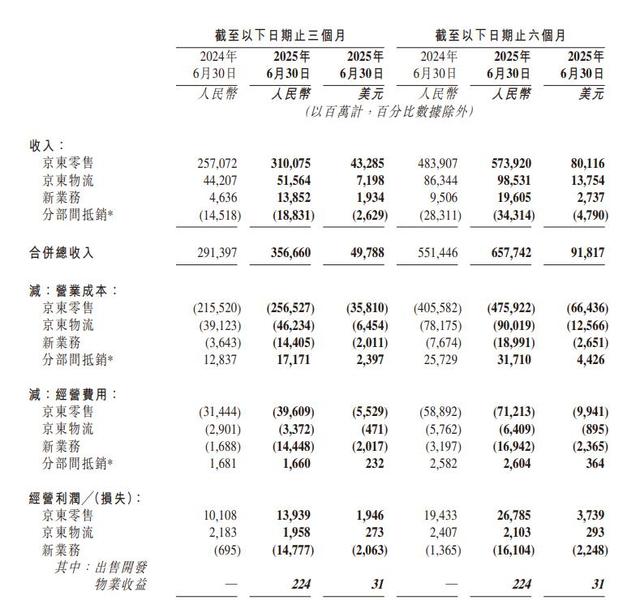 京东“交卷”：外卖等新业务“吃掉”百亿利润