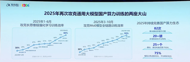 1台华为昇腾标配服务器就能“跑”！星火X1.5发布，科大讯飞揭示AI红利兑现四大路径