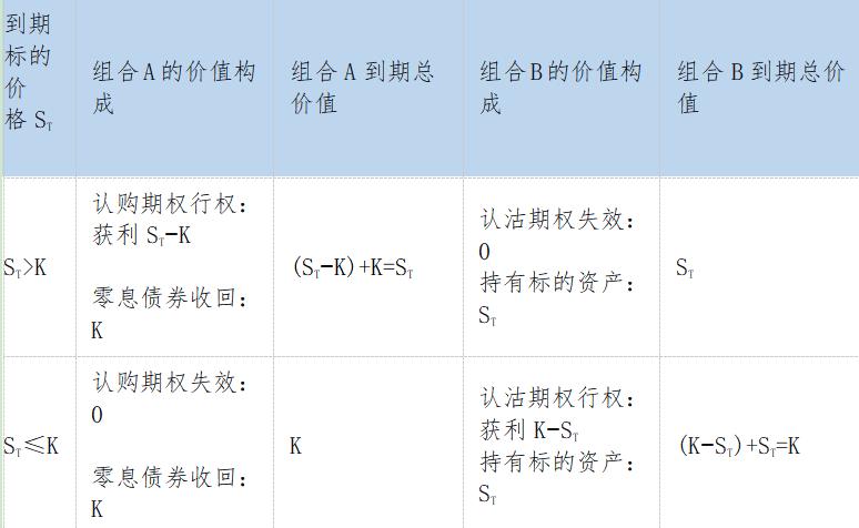 看跌期权的期权费_Black-Scholes定价模型_期权基础理论