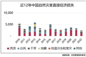 保险业新“国十条”提出“探索建立多渠道多层次巨灾保险保障机制” 业内：当前巨灾险面临标准不统一、风险分散机制相对单一等问题图片