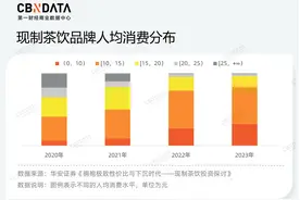 价格战、规模战背后，茶饮品牌的“速”与“序”图片