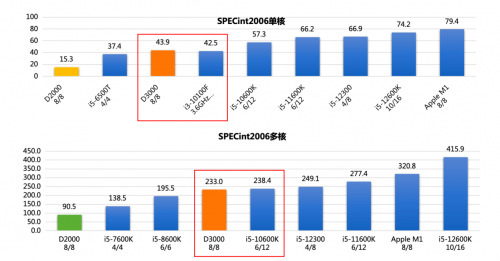飞腾D3000：信创PC选型的“性价比标杆”是如何炼成的？