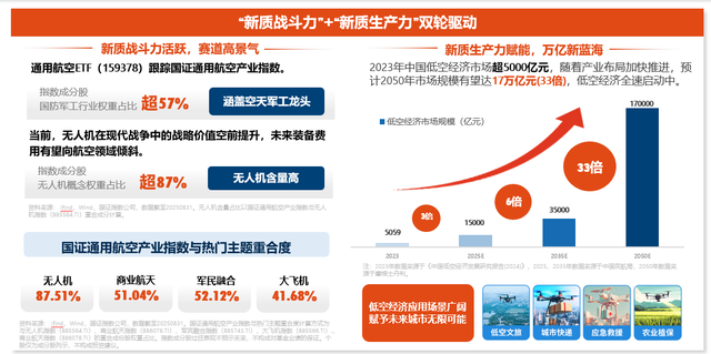 深圳eVTOL产业发展大会召开，通用航空ETF(159378)活跃，低空产业前景广阔！