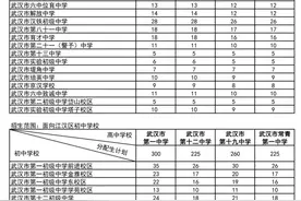 武汉市分配生名额出炉！完整名单……图片