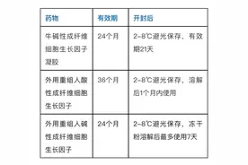 促进伤口愈合的外用药，您了解吗？图片