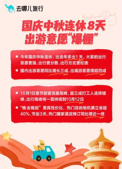 去哪儿旅行：8天超长假期出游意愿创新高