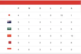 18强赛积分榜：国足积6分 净胜球劣势排名第四图片