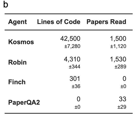 AI科学家登场，12小时抵人类科学家半年工作量，已有7项大成果