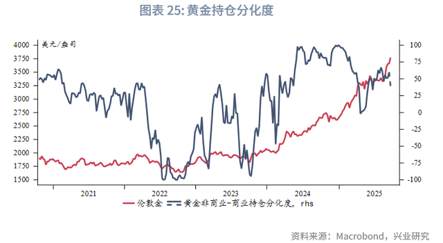 2025年第四季度贵金属展望