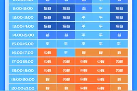一图读懂|山东省居民电动汽车充电桩分时电价图片