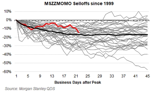 美股还会跌多久？历史数据看，大涨后抛售潮平均持续25个交易日	，当前已经21天了